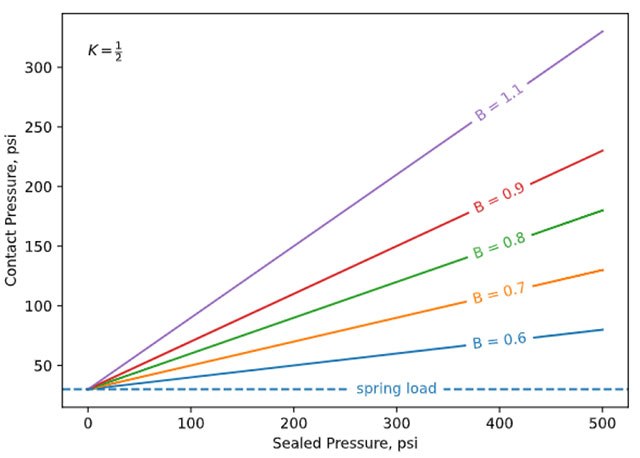 Top 3 Mechanical Seal Ring Design Considerations