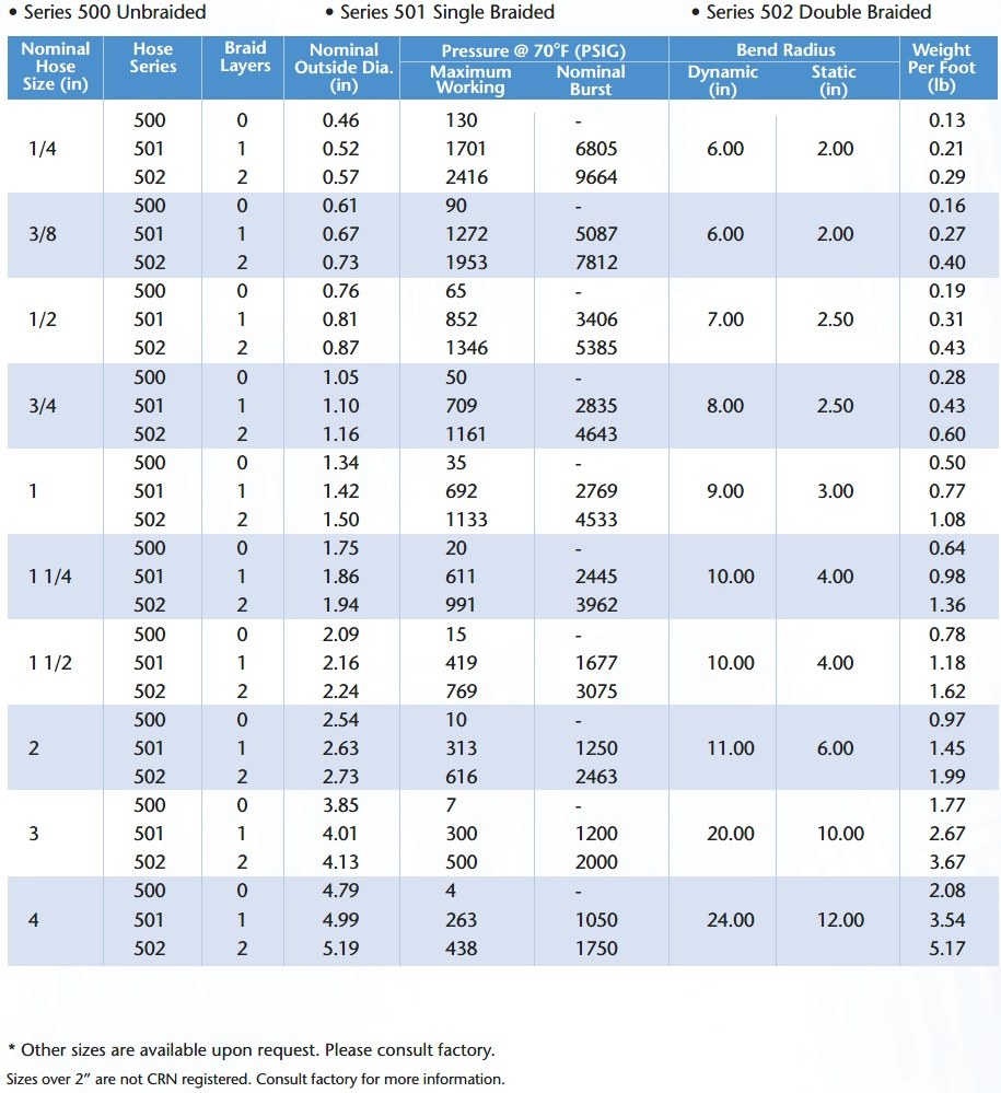 Series 500 Chart