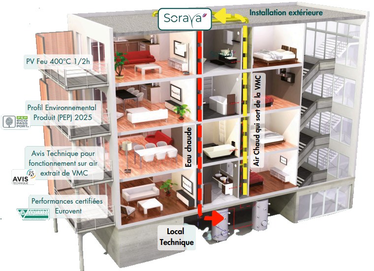 Soraya® : La meilleure solution RE2020 pour la production d’ECS