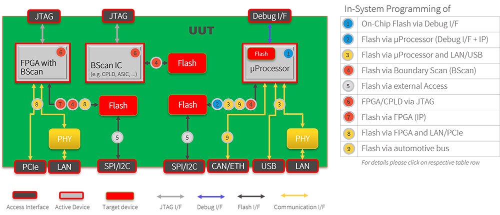 In-System-Programmierung (ISP)