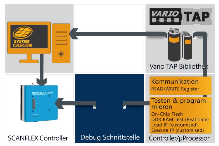 VarioTAP - Test & Programmierung von Prozessoren