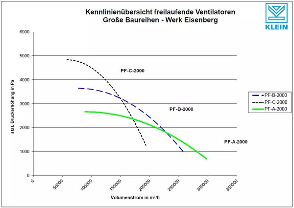 Übersicht freilaufende Ventilatoren Große Baureihen