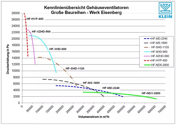 Übersicht Gehäuseventilatoren Große Baureihen