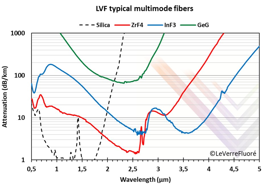ZBLAN Multimode