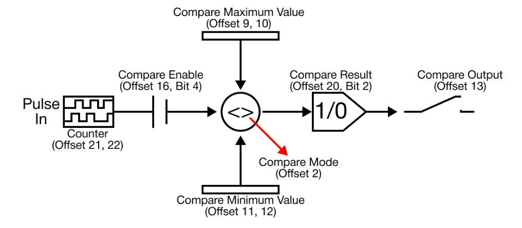 Parameters