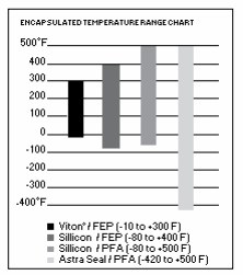 PTFE Encapsulated O-Rings