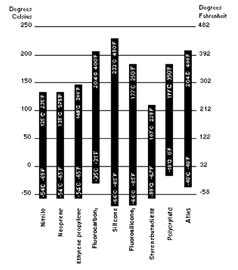 Temperature Range Durometer Chart