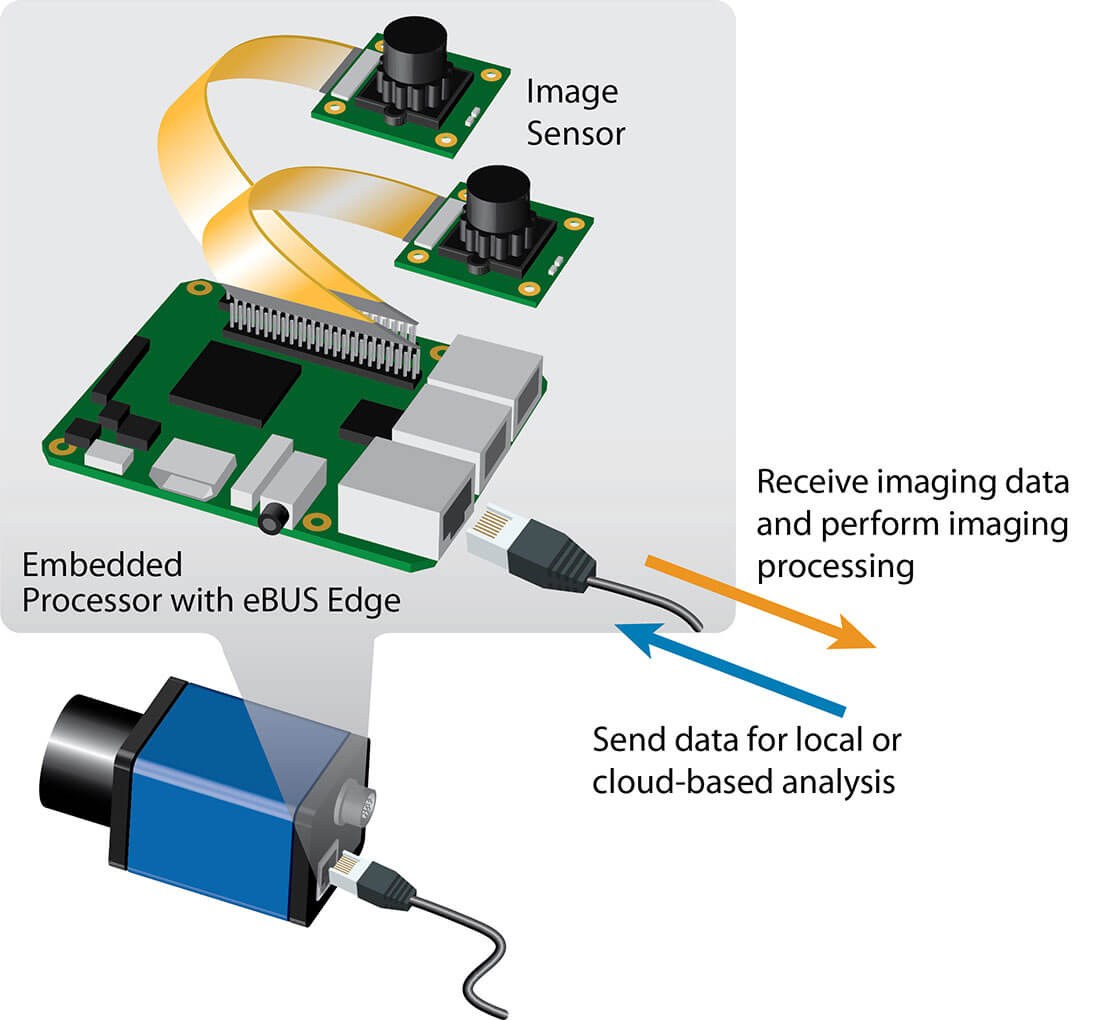 Embedded Imaging Devices