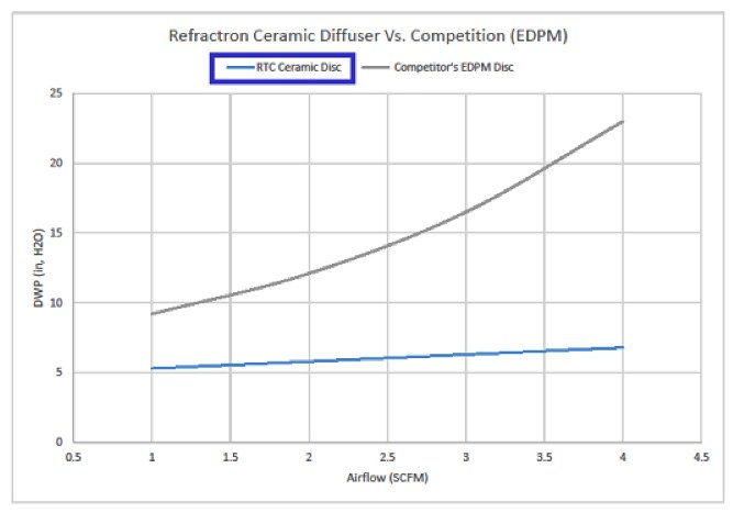 Refractron Ceramic Diffusers Produce Lower DWP
