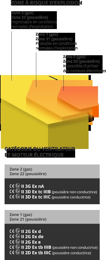 Systèmes d'extraction pour atmosphères explosives