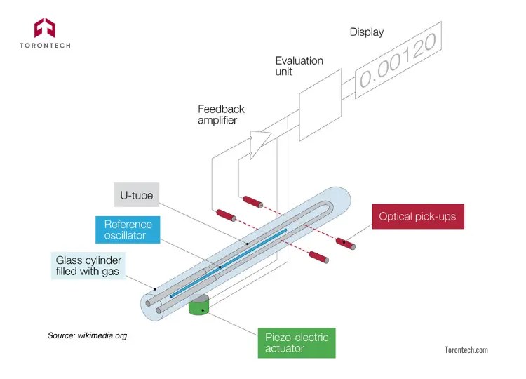 Digital Density Meter for Liquids: What Makes It a Smart Choice for Your Lab