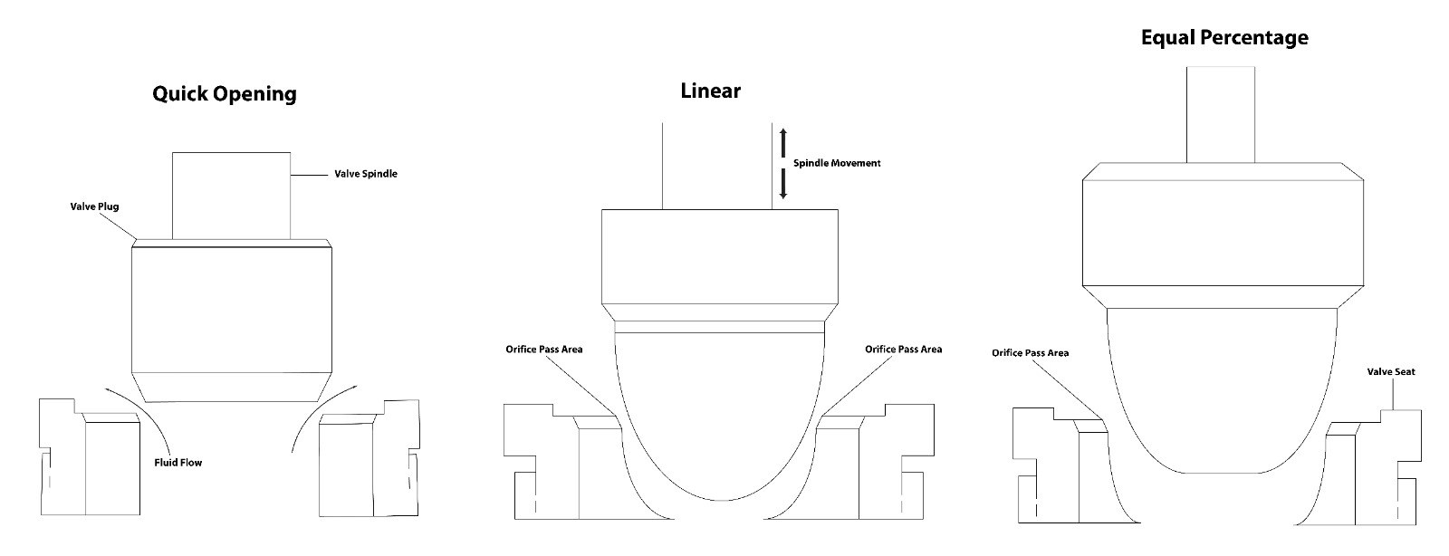 What Are The Three Types Of Control Valves?