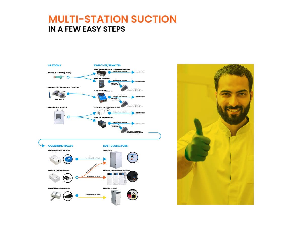 Breaking Down How We Connect Multiple Stations to a Dust Collector