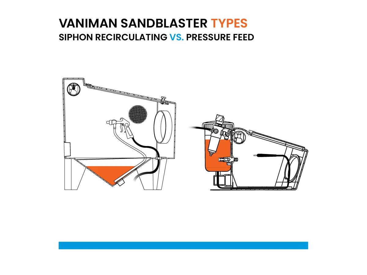 Sandblaster Types: Siphon Recirculating vs. Pressure Feed