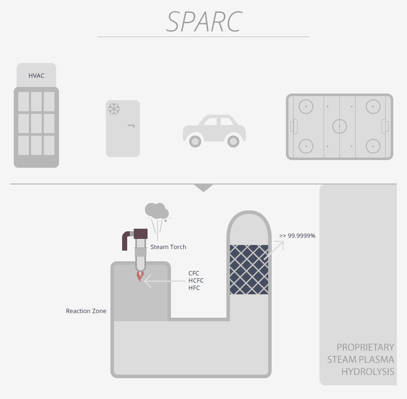 PyroGenesis 等离子火炬 制冷剂销毁 Refrigerant Destruction (SPARC)