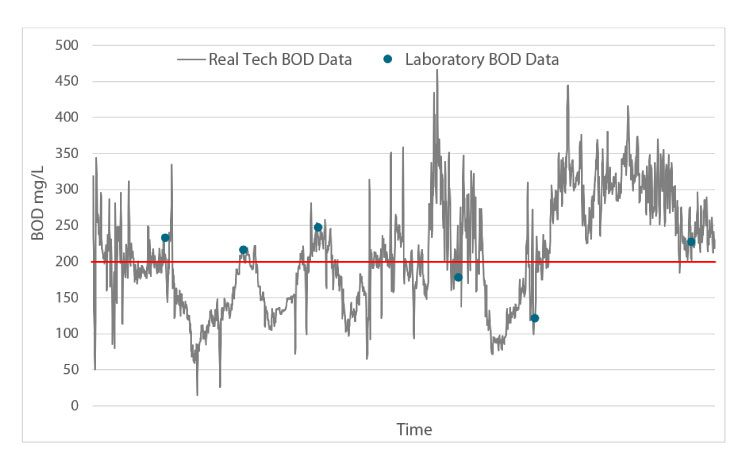 水质监测参数介绍 — BIOCHEMICAL OXYGEN DEMAND (BOD)生化需氧量