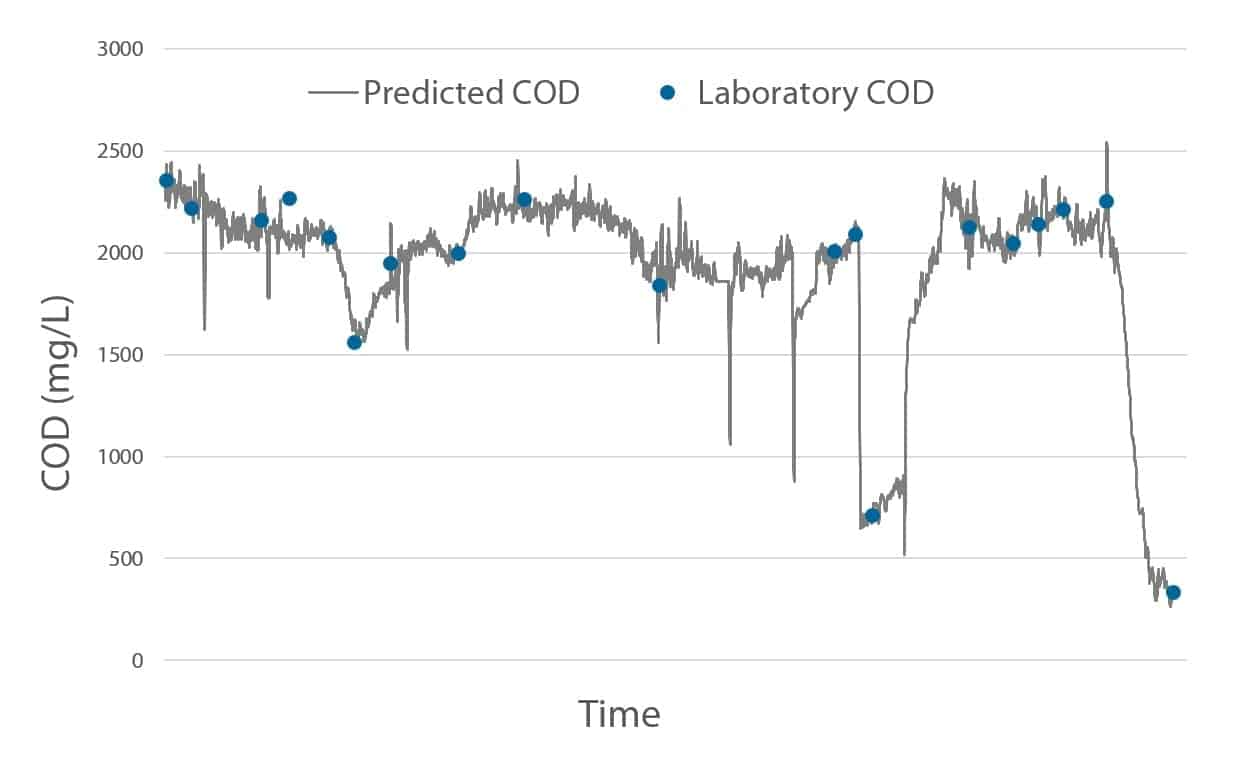 水质监测参数介绍 — CHEMICAL OXYGEN DEMAND (COD) 化学需氧量