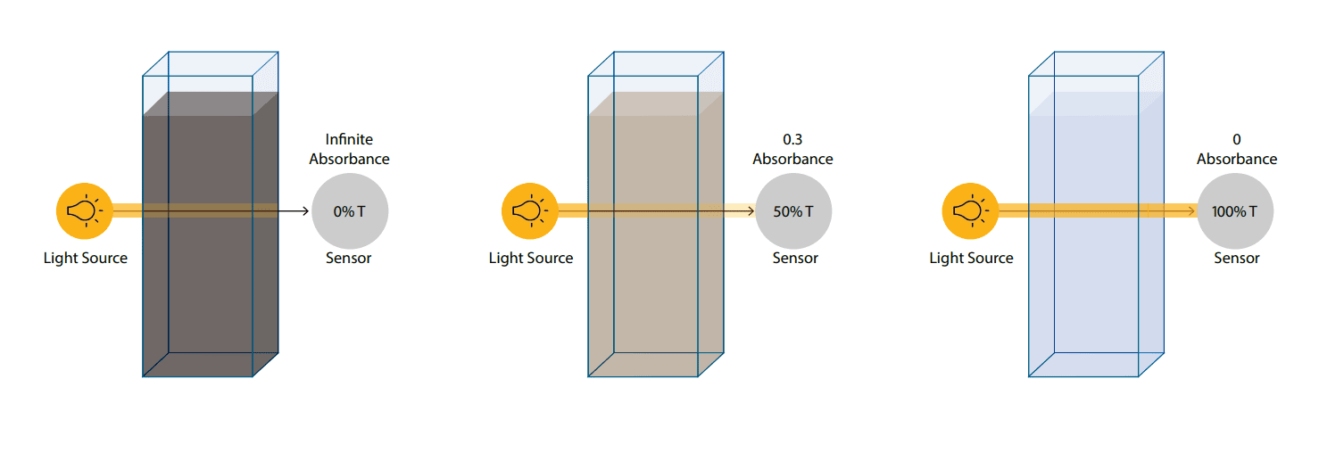 水质监测参数介绍 —  UV TRANSMITTANCE (UVT) 紫外线透过率