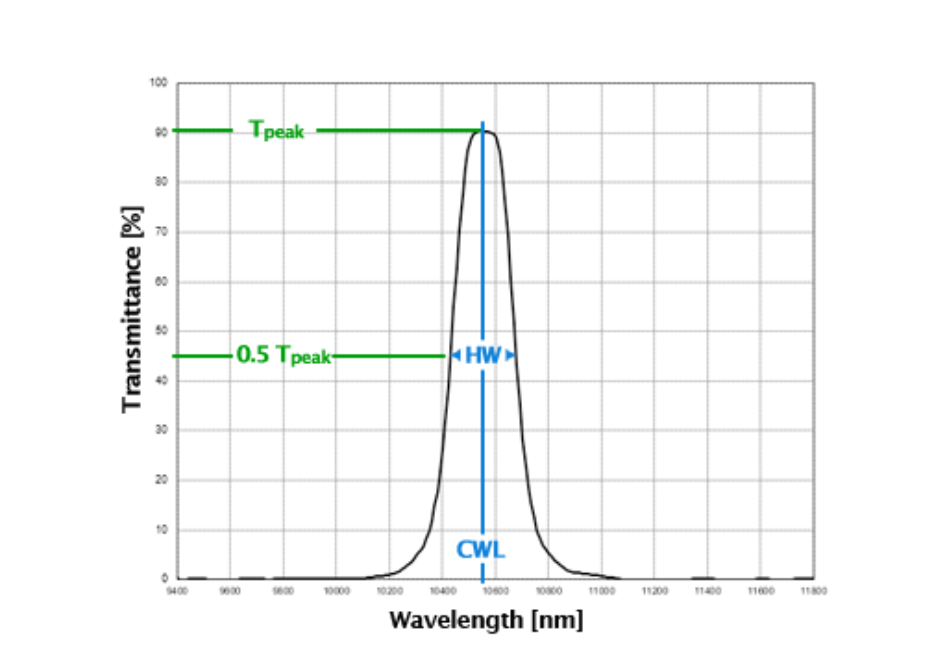 SPECTROGON,带通滤光片,BP-CWL-HW,BP系列