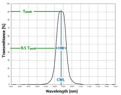 SPECTROGON,窄带通滤波器,NB-CWL-HW,NB系列