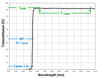 SPECTROGON,长波通过滤波器,LP-Cuton,LP系列