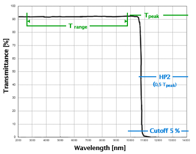 SPECTROGON,短波通过滤波器,SP-Cutoff,SP系列