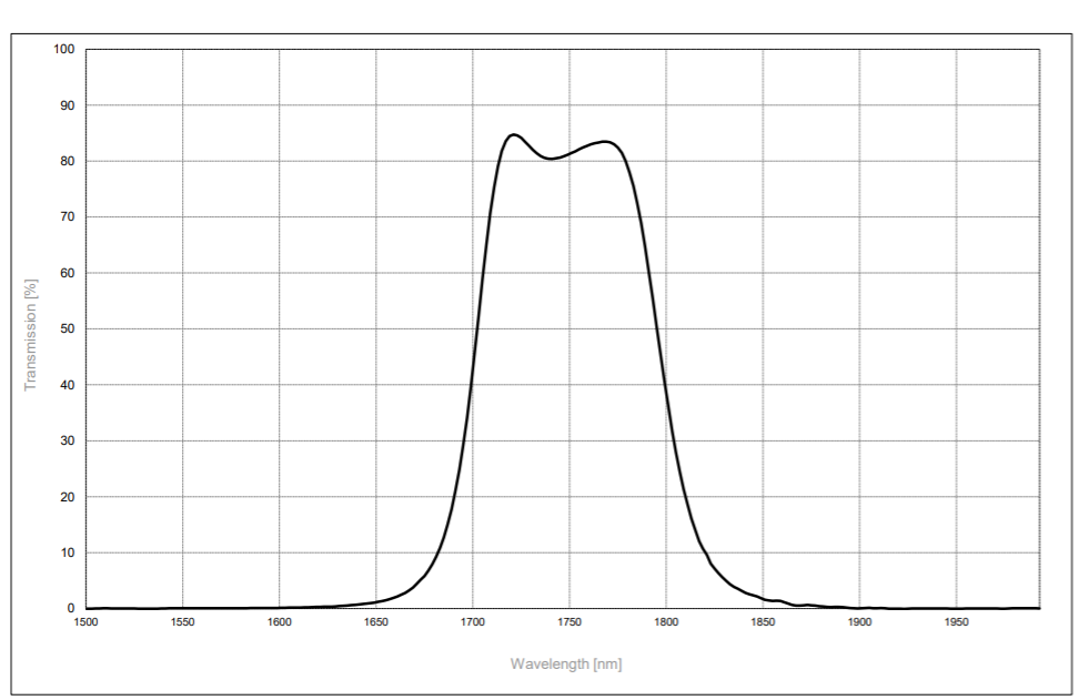 瑞典Spectrogon Bandpass Filters滤波片BP-1745-100 nm Ø25.4×1.0 mm