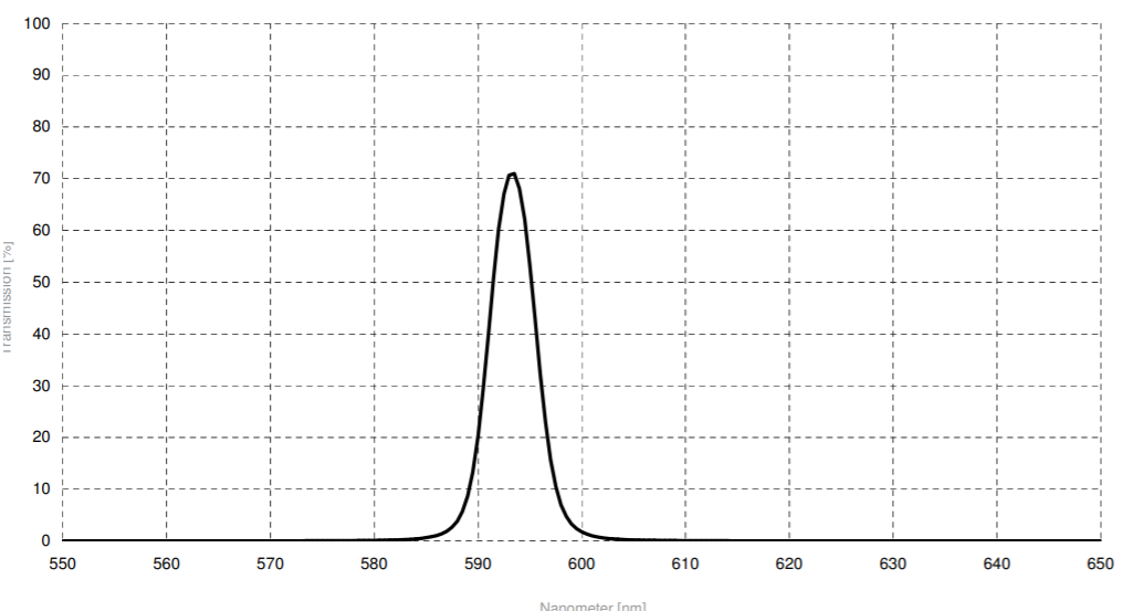 瑞典Spectrogon Narrow Bandpass Filters NB-0594-005 nm 1/2英寸窄带宽滤波片