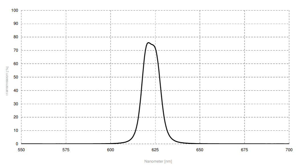 Spectrogon Narrow Bandpass Filters窄带宽滤波片NB-0624-012 nm