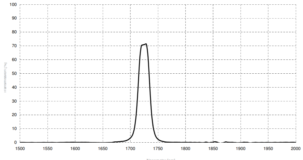 Spectrogon窄带宽滤波片滤光片NB-1722-025nm中心波长1722nm