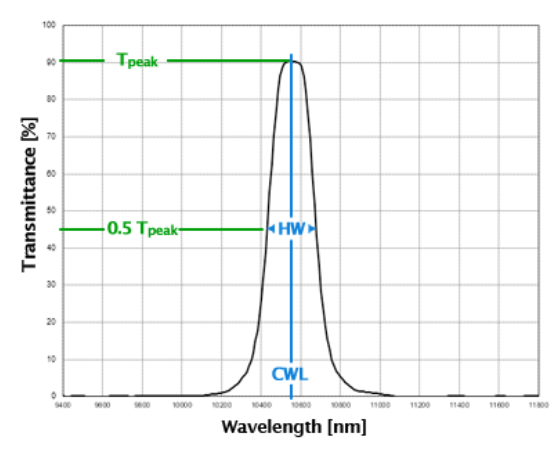 瑞典Spectrogon ,滤光片,带通滤光片,HW > CWL 的 3 %
