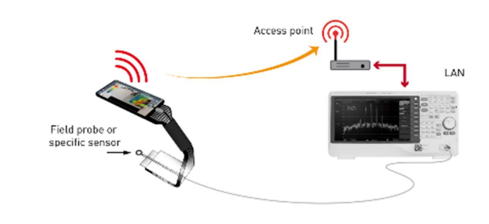 LUXONDES Option WL,Frequency option of the EM-SCANPHONE WiFi and LAN coupling 电磁场测量表的频率选项