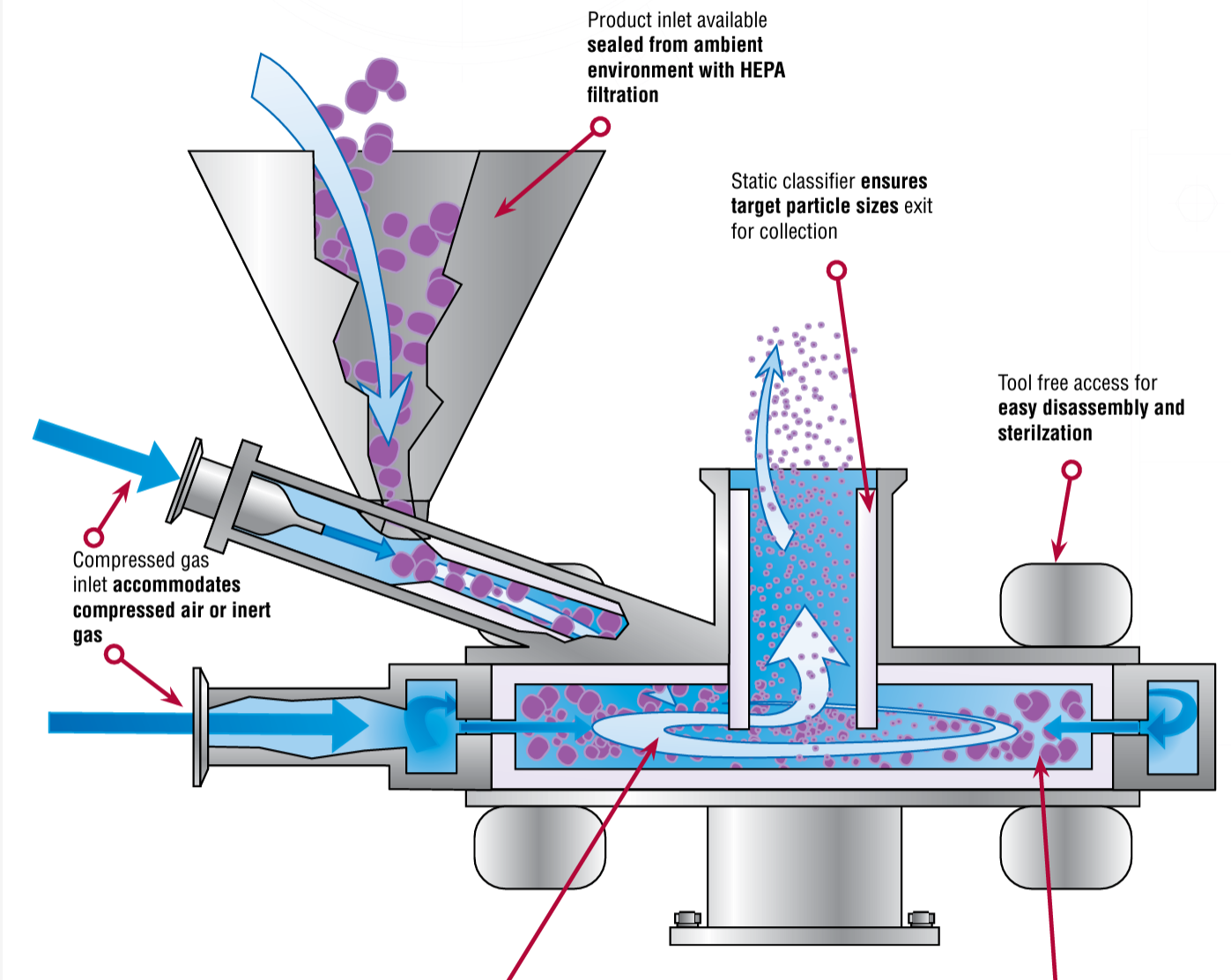 Sturtevant Pharmaceutical Micronizer 药用微粉磨