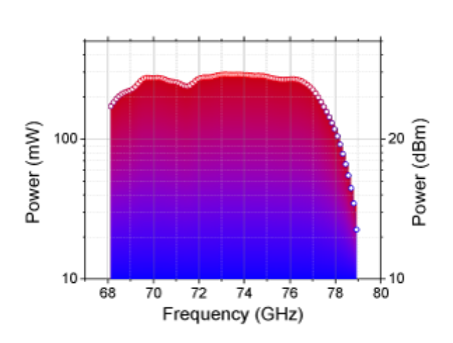 可调谐太赫兹源,70-77 GHz
