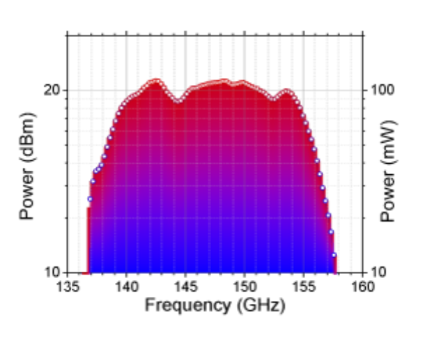 可调谐太赫兹源140-155 GHz