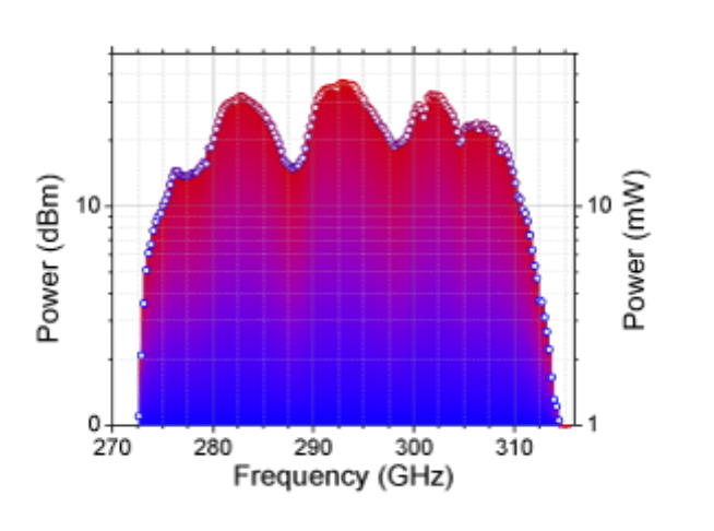 可调谐太赫兹源,280-310 GHz