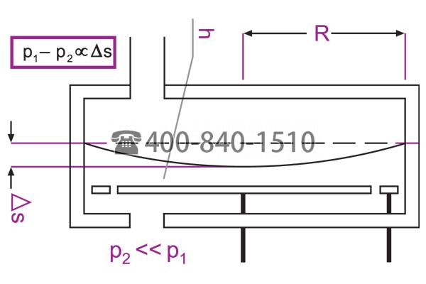 电容隔膜真空计Capacitance Diaphragm Vacuum Gauges