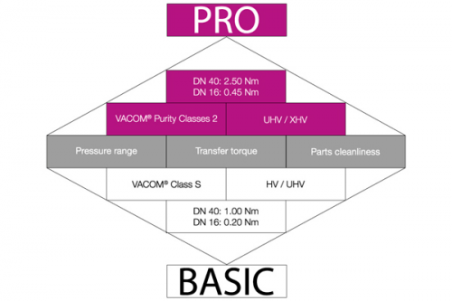 德国VACOM 机械馈通 磁耦合旋转馈入-通过VACOM ® - VACOM真空类设备 真空腔 真空腔窗片 真空穿通件 真空腔观察窗 真空阀门
