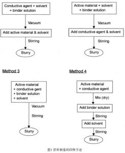 锂电池浆料混料工艺在线粘度计的应用