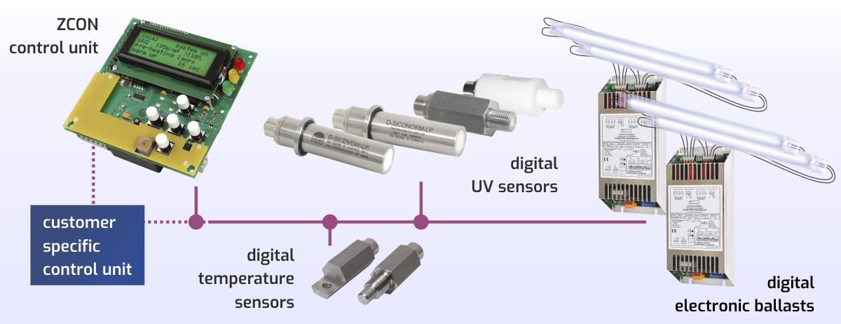 ZED,Ziegler Electronic Devices,紫外线解决方案,数字通信系统,数字ZED UV-C传感器